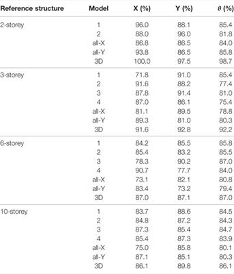 Influence of Beams Distribution on the Dynamic and Seismic Linear Response of RC Frame Buildings